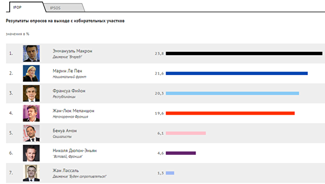 Ле Пен лидирует на выборах по данным МВД Франции