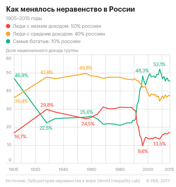 Росстат скрыл данные о росте неравенства.
