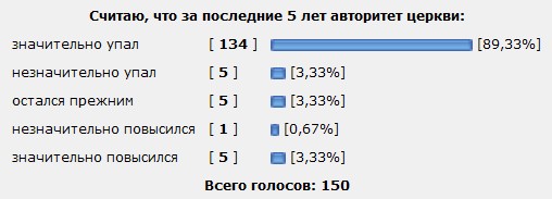 Лжецы! 1% всего недоволен РПЦ