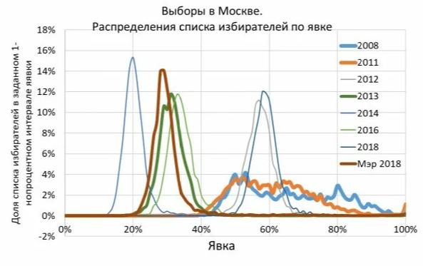 Анализ голосования по Конституции