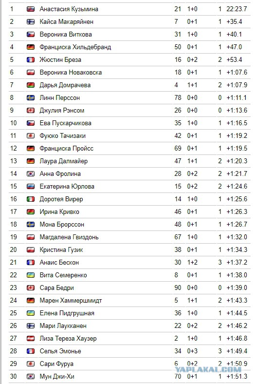 Биатлон. Сезон 2017/2018 . Часть 5. Оберхоф. Германия