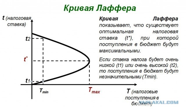 Налоговые поступления от МСП сократились на 22,2%