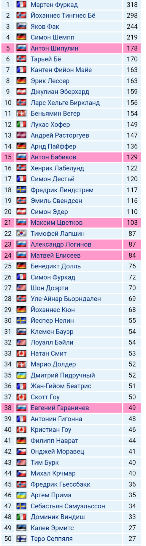 Биатлон. Сезон 2017/2018. Часть 4 . Анси. Франция .