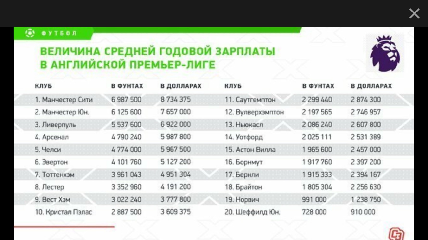 минимальная зарплата футболиста. зарплата игроков спартака. зарплаты игроков апл. зарплаты футбольных клубов. зарплаты футболистов по годам.