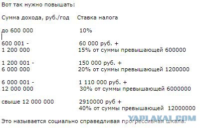 Более половины россиян поддержали повышение НДФЛ