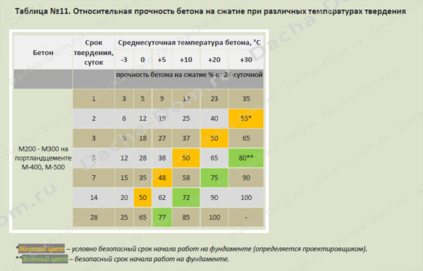Опалубка для ленточного фундамента. Температурный график набора прочности бетона в25. Температурный график набора прочности бетона. Снятие опалубки. Ленточный фундамент.