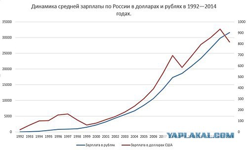 Росстат: 40% россиян живут меньше чем на $10 в день