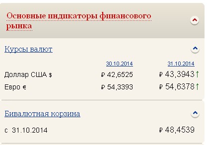 Курс доллара впервые поднялся выше 42 руб.