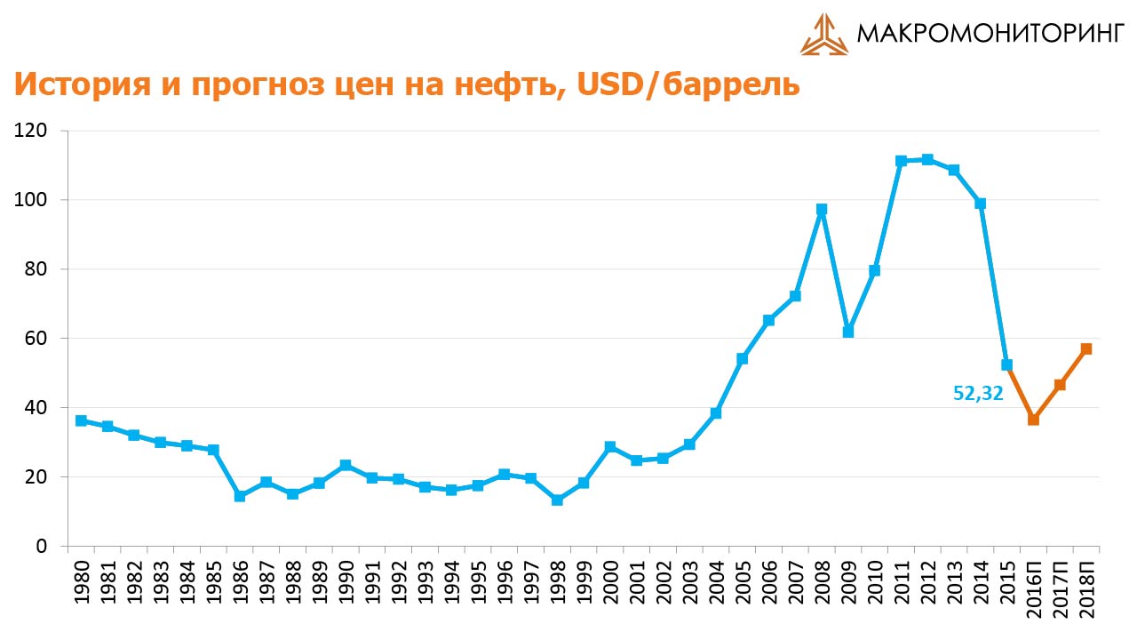 Цена Русской Нефти Сегодня