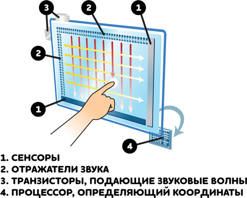 Как это работает: сенсорный экран