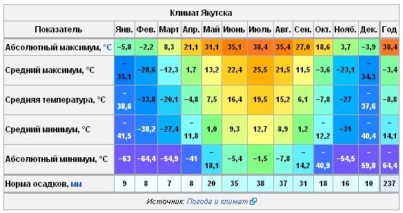 Температура воздуха в якутске по месяцам. Климат Якутска. Средняя температура в Якутии по месяцам. Максимальная температура в Якутии летом. Якутия климат летом.