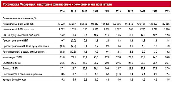 Экономические прогнозы