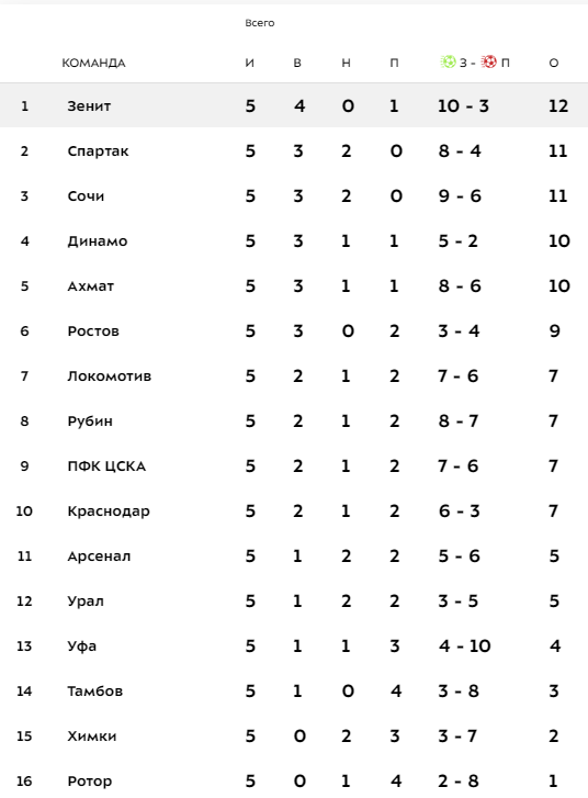 Российская премьер лига турнирная таблица результаты