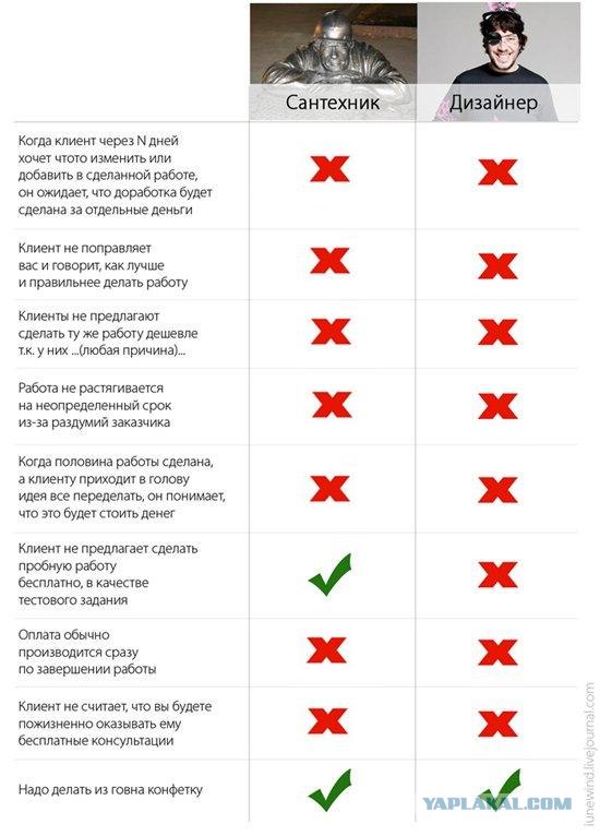 Кем лучше работать - дизайнером или сантехником?