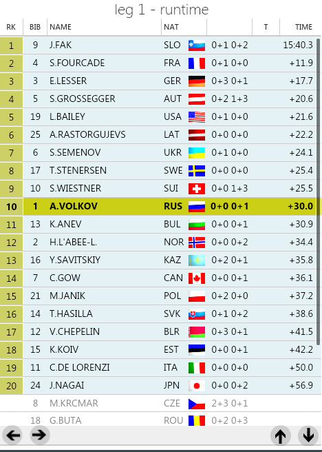 Биатлон. Сезон 2015/2016 часть1. Этап 1.