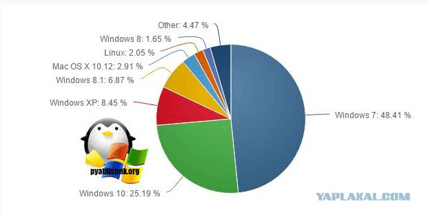 Вот почему я удалил Windows 10