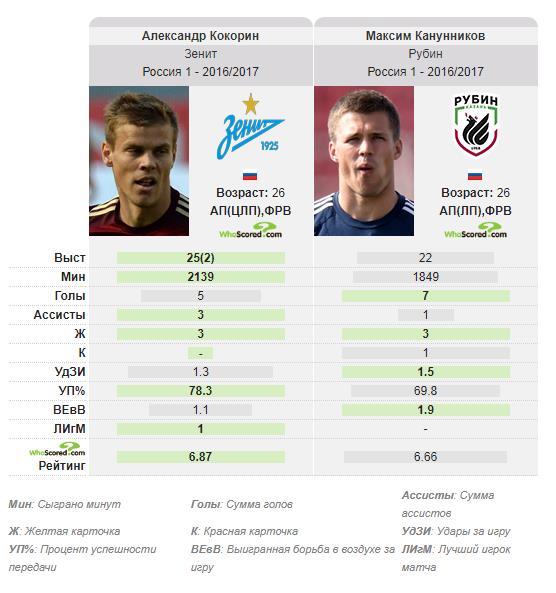 Футбол. Чемпионат России 2017-2018 часть 2