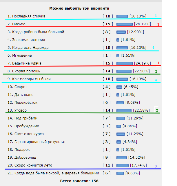 Литературный конкурс "Три Кокоса" 2023. Итоги