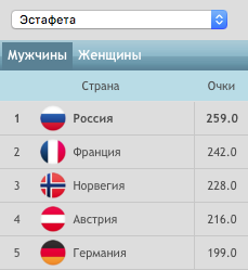Биатлон. Сезон 2016/2017. Часть 11. Пхёнчхан