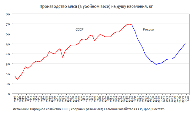 Брежнев - на столе советского человека должно быть всё