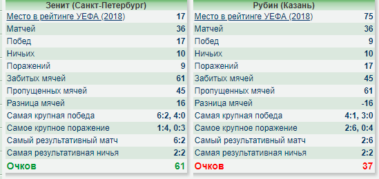 Чемпионат России по футболу 2018-2019(часть VI )