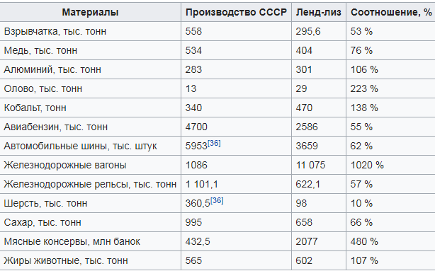 Экономическая история Великой Отечественной войны