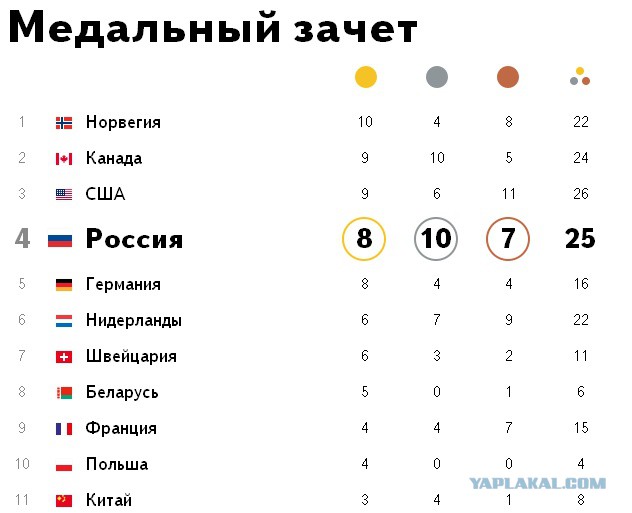 Медальный зачёт сочи 2014. Олимпийский зачет 2014. Олимпийский зачет 2014. Итоговый медальный зачет олимпиады в сочи. Медальный зачёт сочи 2014.