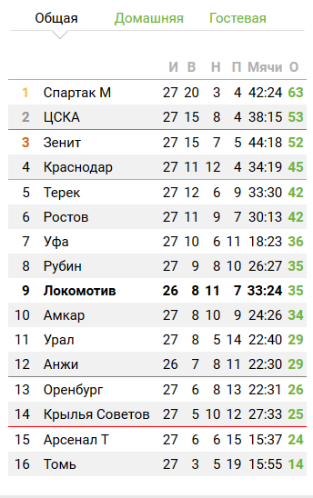 Футбол Чемпионат России 2016-17. Кубок России,РФПЛ,ФНЛ. Часть  XVII
