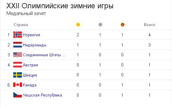 Олимпийские Игры 2014.