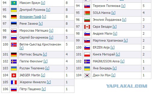 Биатлон сезон 2015/2016 Чемпионат мира. Продолжение.