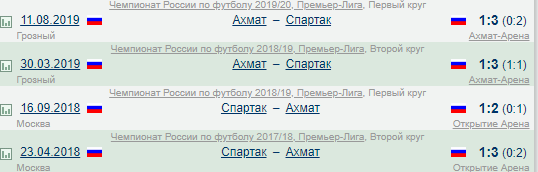 Чемпионат России по футболу, сезон 2019-2020(часть II)