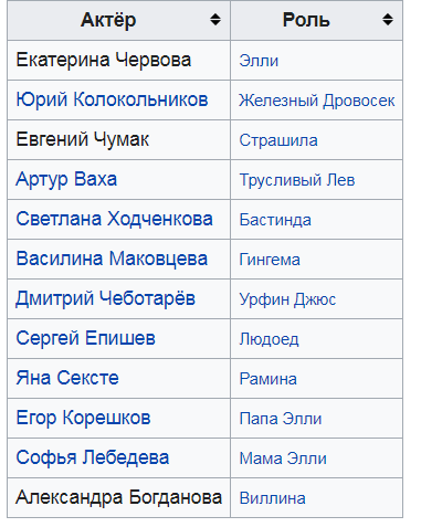 В России стартовали съёмки фильма "Волшебник Изумрудного города"