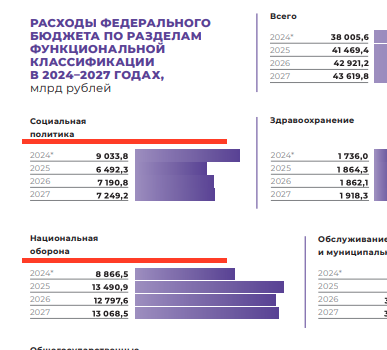 СМИ: бюджеты российских регионов ниже недельных трат на СВО