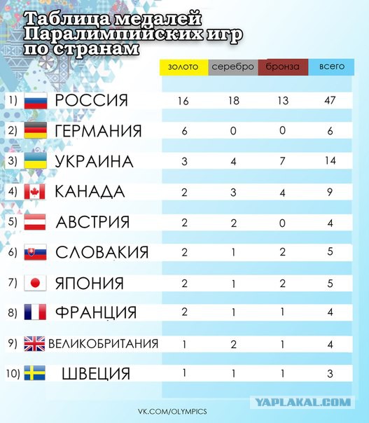 Зимние Паралимпийские игры Сочи 2014