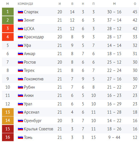 Футбол Чемпионат России 2016-17. Кубок России,РФПЛ,ФНЛ. Часть 11