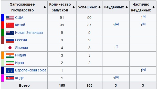 Первый в мире космодром превращается в развалины. Трагедия Байконура