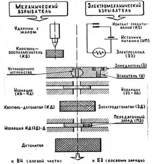 Можно ли взорвать гранату выстрелом?