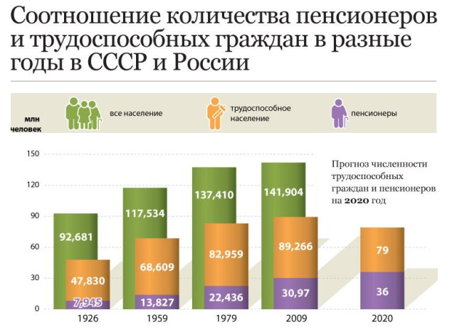 Ещё раз про пенсии. Понимаю, надоело, но интересный материал попался.