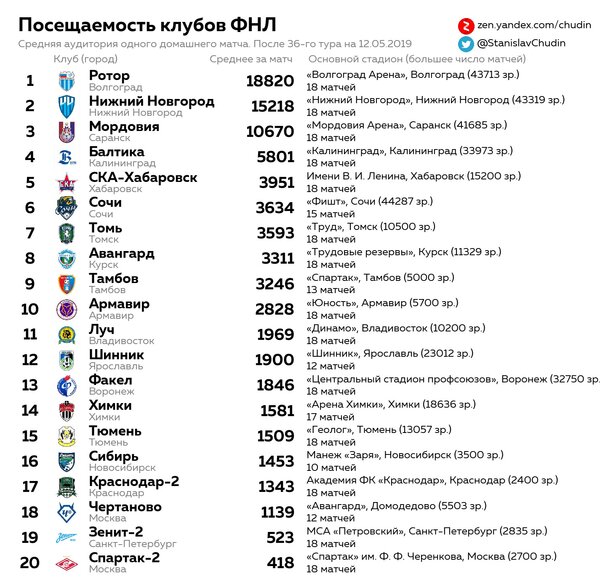 Чемпионат России по футболу 2018-2019( часть X)