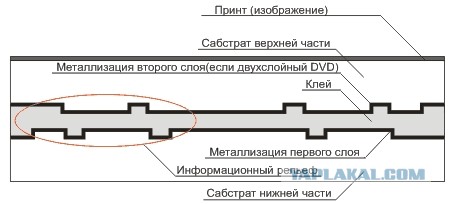 Что внутри оптических дисков