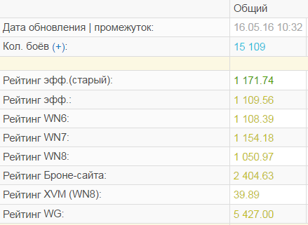 Жена - танк 5-го уровня.