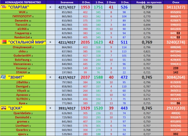 Футбол Чемпионат России 2016-17. Кубок России,РФПЛ,ФНЛ. Часть VIII