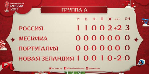 Кубок конфедераций 2017