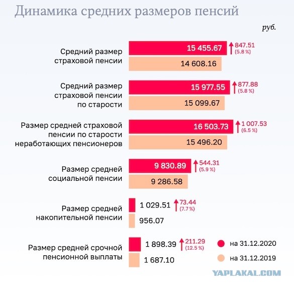 Несмотря на повышение пенсионного возраста и сокращение пенсий Пенсионный фонд снова работает в убыток. Теперь на 4 трл.руб.