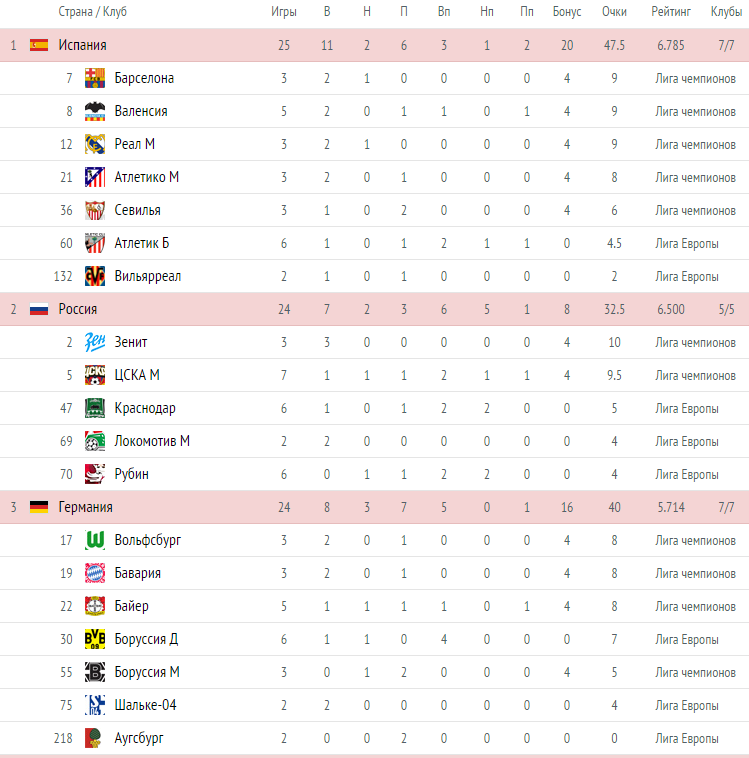 Таблица австрии по футболу. Рейтинг лига чемпионов. Лига Европы по годам таблица. Сколько команд из стран в Лиге чемпионов. Рейтинг в Лиге.