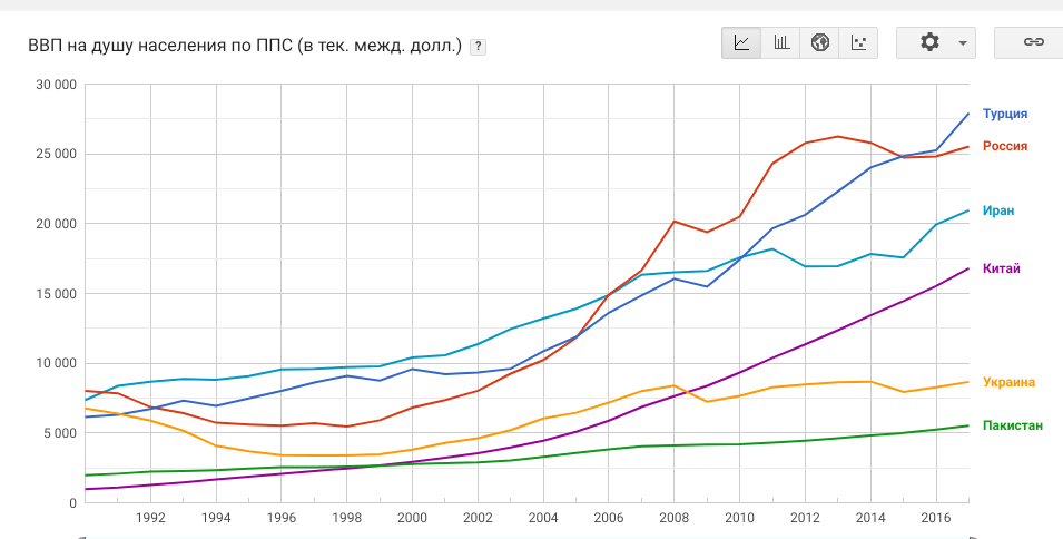 Ввп на душу украина. Динамика ВВП Ирана по годам. Иран ВВП на душу населения ППС. ВВП Ирана на душу населения.