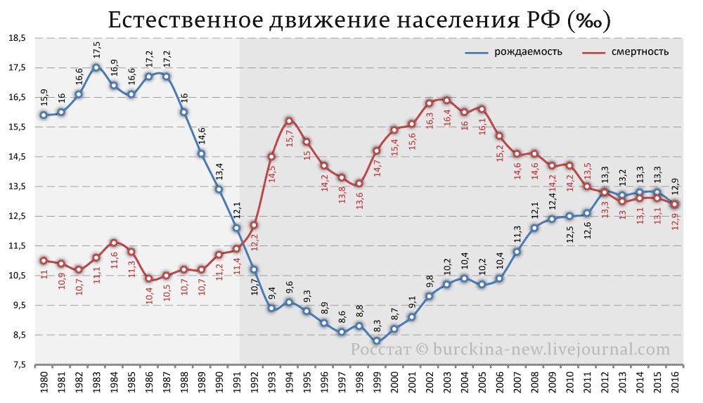 Диаграмма рождаемости в россии по годам