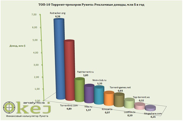 ТОП-10 торрент-трекеров Рунета
