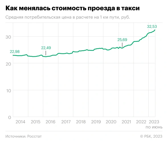 Стоимость перевозки в такси в России побила исторический рекорд за 10 лет и достигла ₽32,5 в расчете на 1 км
