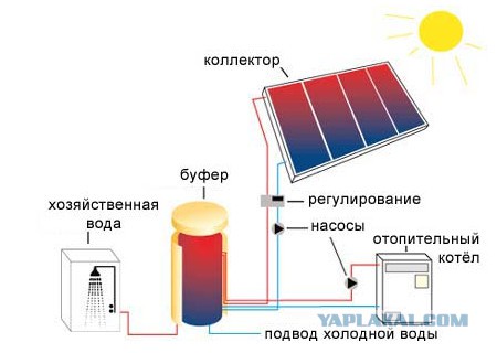 Пробный запуск солнечного коллектора